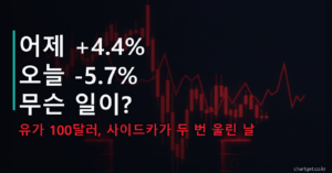 코스피 급락 -5.72% 마감 — 유가 100달러와 사이드카가 두 번 울린 2026년 7월 24일