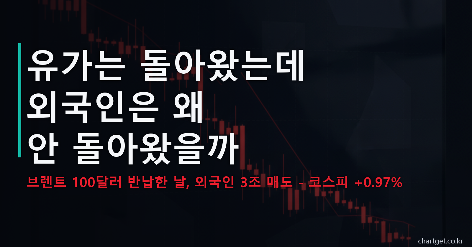 유가는 돌아왔는데 외국인은 왜 안 돌아왔을까 — 브렌트유 100달러 반납한 날 외국인 3조 매도, 코스피 +0.97% 마감