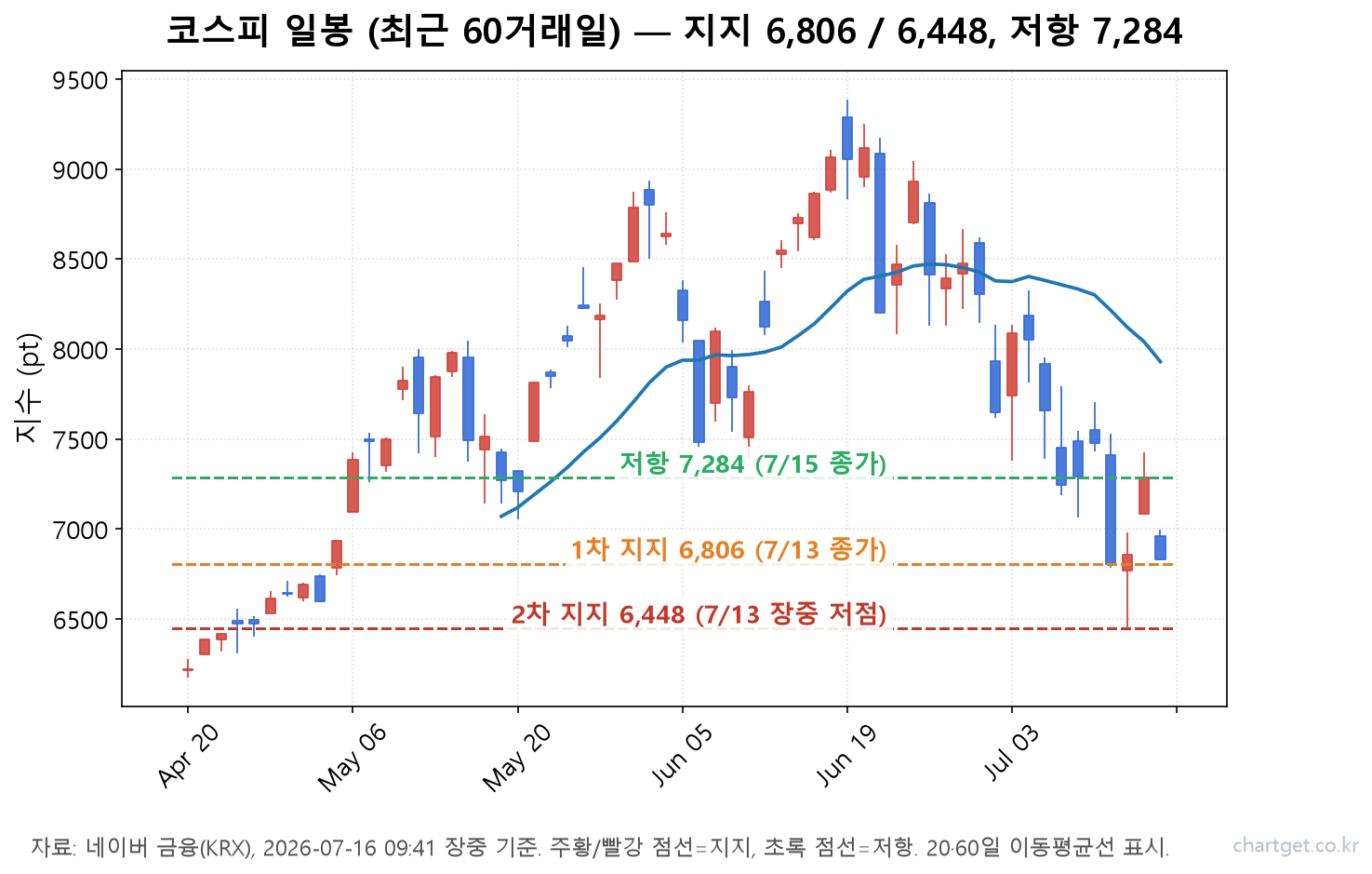 미장은 올랐는데 코스피는 -6%… 마이크론 -8%가 부른 반도체 쇼크 (7/16 장중) 코스피 시황 일봉 차트 — 1차 지지 6,806, 2차 지지 6,448, 저항 7,284와 20·60일 이동평균선