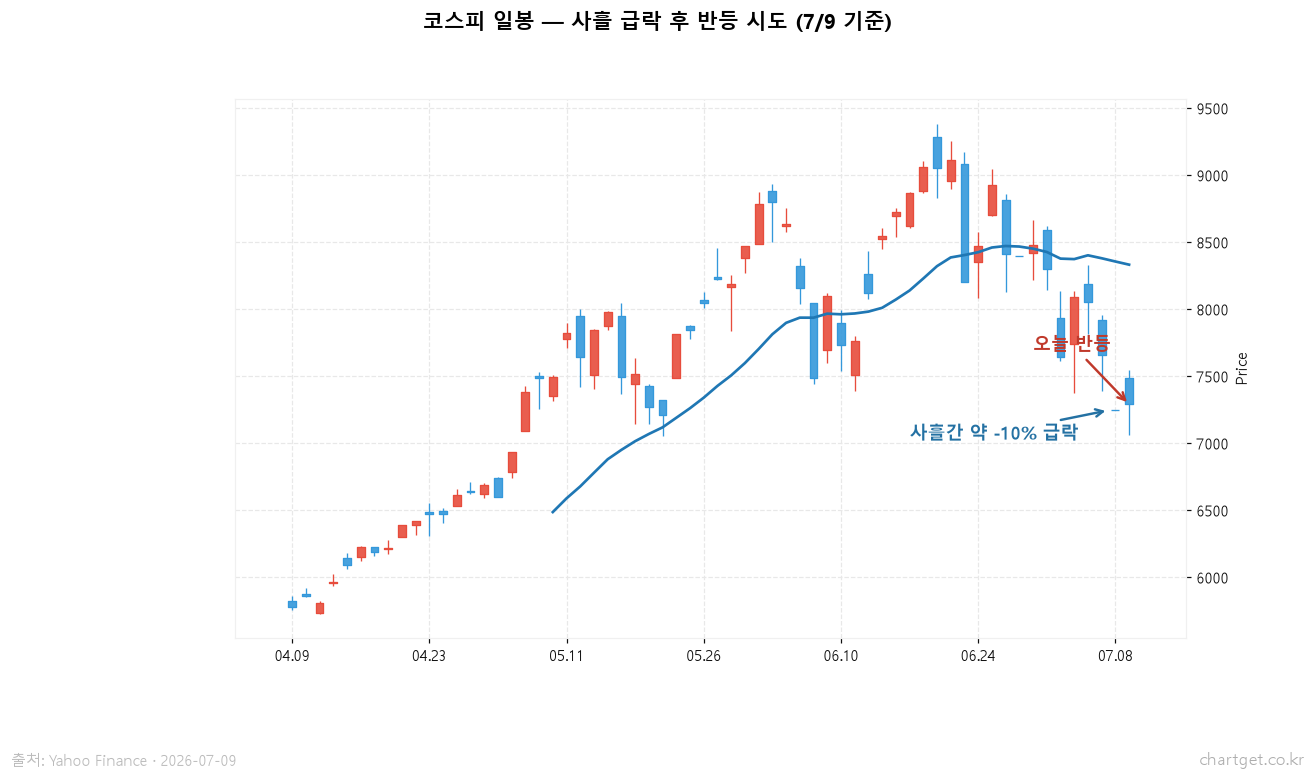 코스피, 사흘 급락 멈추고 반등 시도… 낙폭과대에 저가매수 유입 (7/9 마감) 코스피 일봉 차트 - 사흘 급락 후 7월 9일 반등 시도