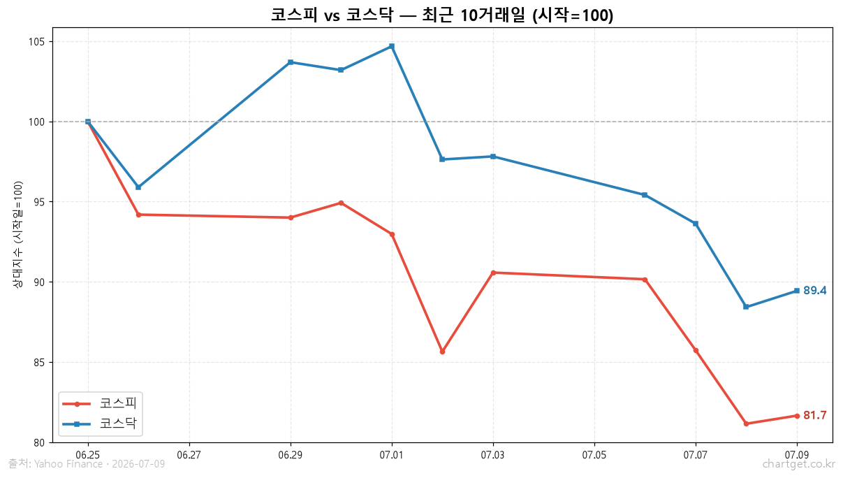 코스피, 사흘 급락 멈추고 반등 시도… 낙폭과대에 저가매수 유입 (7/9 마감) 코스피 vs 코스닥 최근 10거래일 상대 비교 - 코스피가 더 깊게 하락