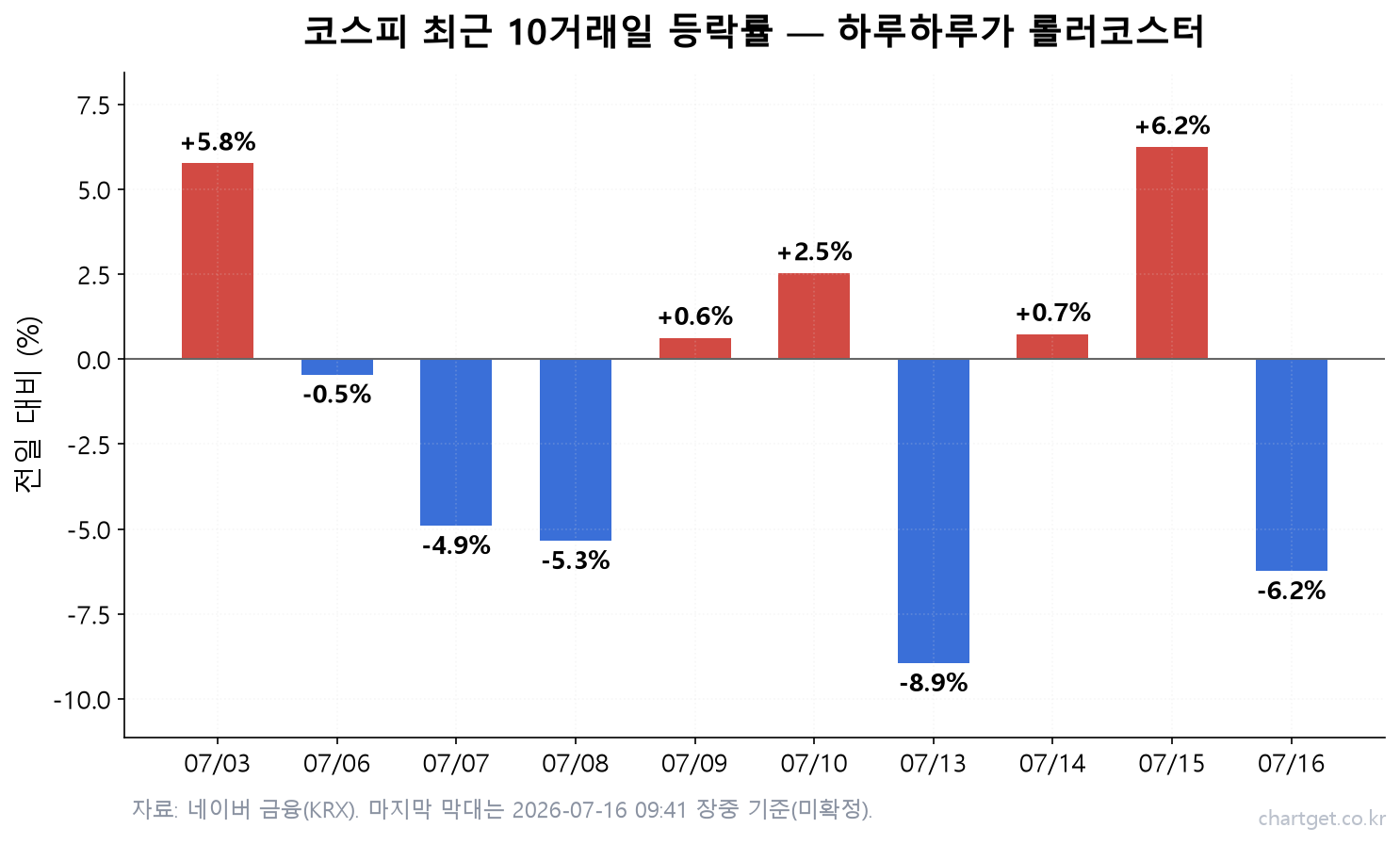 미장은 올랐는데 코스피는 -6%… 마이크론 -8%가 부른 반도체 쇼크 (7/16 장중) 코스피 최근 10거래일 등락률 차트 — -8.9%, +6.2%, -6.2% 롤러코스터 변동성