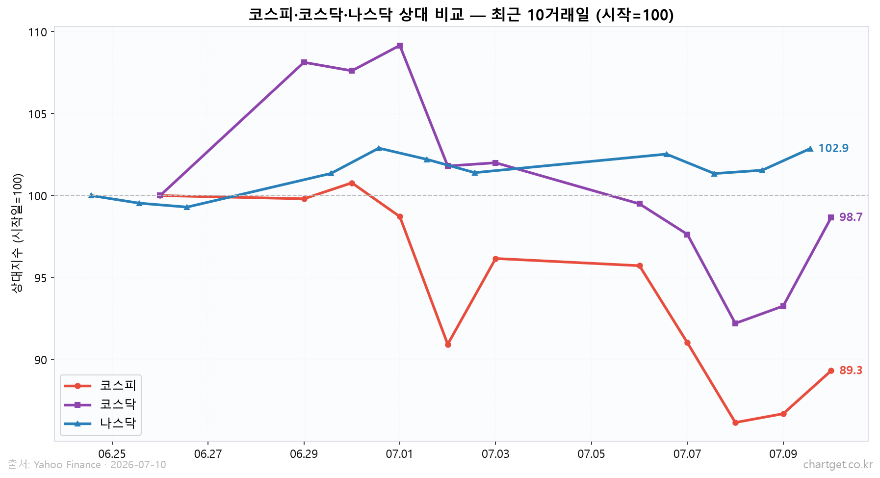 코스피 마감 심층분석: +4.00% V자 반등, AI 반도체 슈퍼사이클의 변동성 (2026.7.10) 코스피 코스닥 나스닥 최근 10거래일 상대 비교