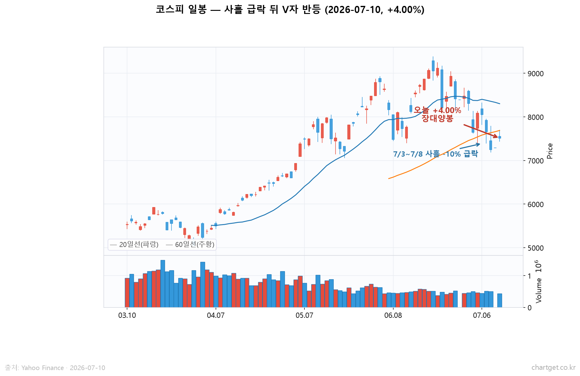 코스피 마감 심층분석: +4.00% V자 반등, AI 반도체 슈퍼사이클의 변동성 (2026.7.10) 코스피 일봉 - 사흘 급락 뒤 7월 10일 4.00% V자 반등