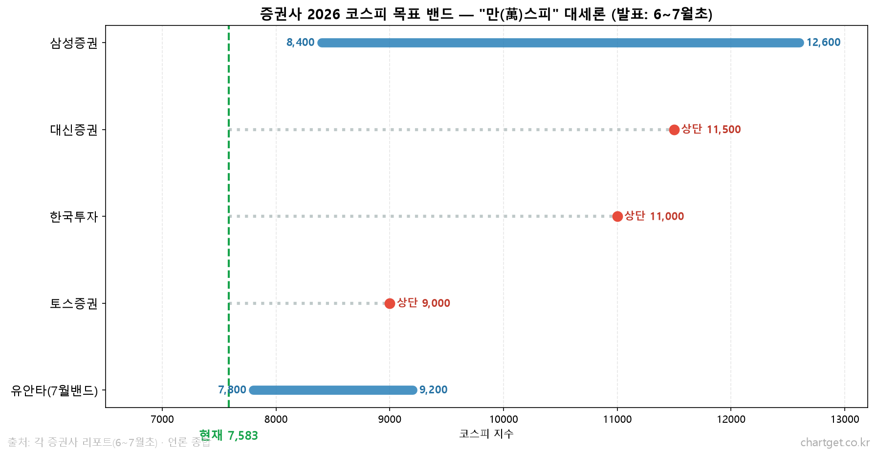 코스피 마감 심층분석: +4.00% V자 반등, AI 반도체 슈퍼사이클의 변동성 (2026.7.10) 증권사 2026 코스피 목표 밴드 - 삼성 12600 대신 11500 등 만스피 대세론