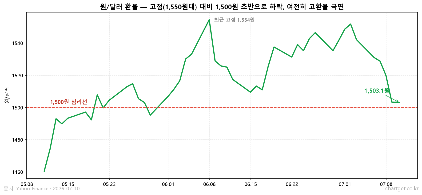 코스피 마감 심층분석: +4.00% V자 반등, AI 반도체 슈퍼사이클의 변동성 (2026.7.10) 원달러 환율 - 고점 1550원대에서 1500원 초반으로 하락한 17년 만 고환율