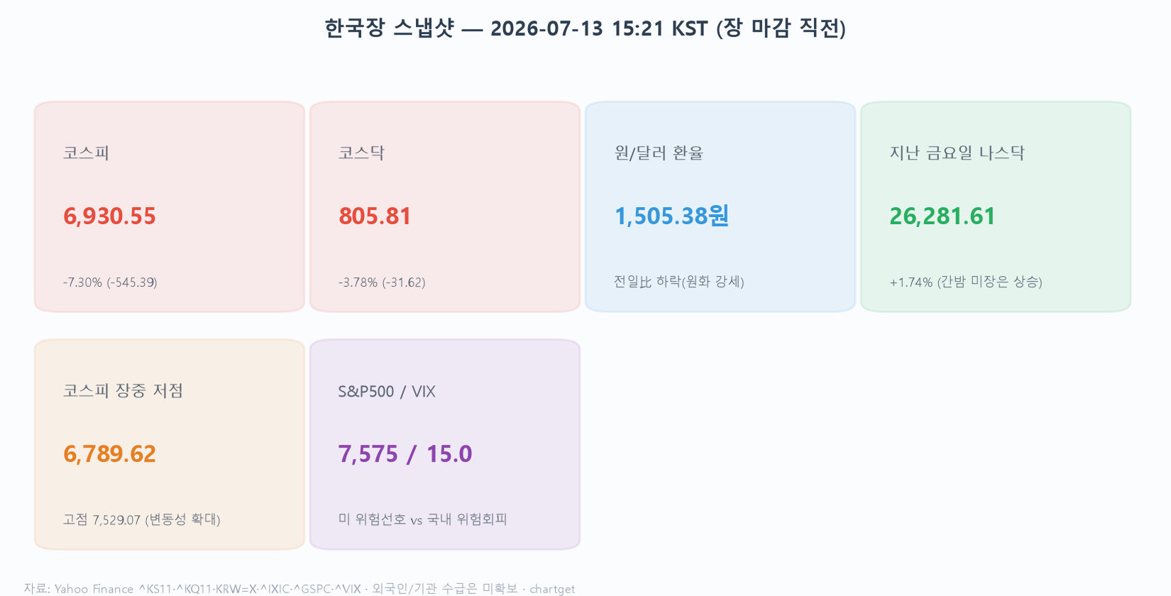 한국장 스냅샷 코스피 6930 마이너스 7.30 코스닥 805 원달러 1505 나스닥 26281 플러스 1.74 S&P500 VIX 미장 상승 국내 위험회피