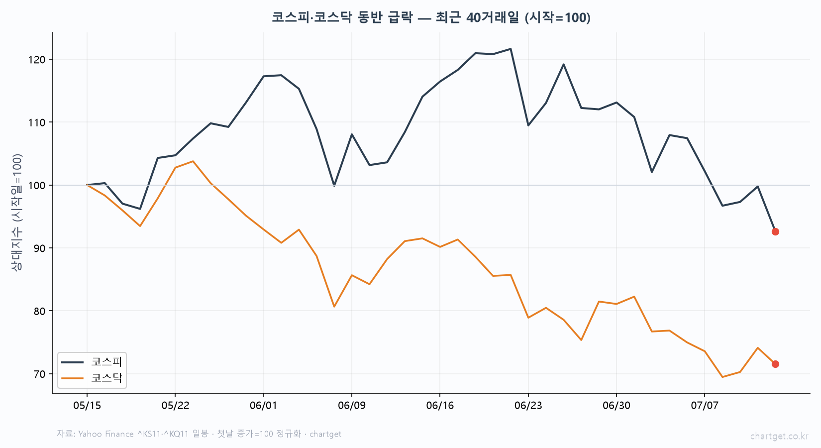코스피 코스닥 동반 급락 최근 40거래일 정규화 코스닥 낙폭 더 큼 성장주 위험회피