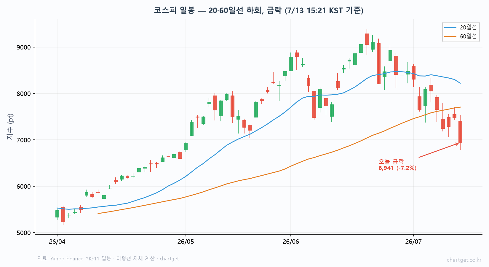 코스피 일봉 20일선 60일선 하회 급락 7월 13일 6930 마이너스 7.3퍼센트 7월초 9300 고점 대비 조정
