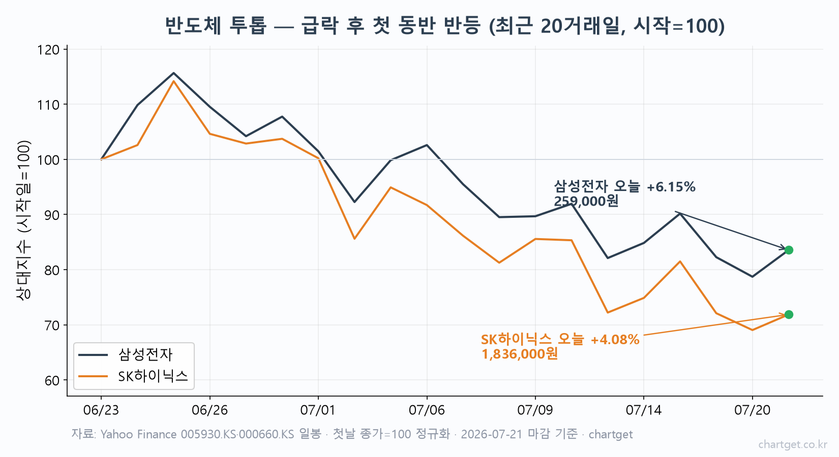 코스피 반등 +3.56% — 장중 6,429까지 밀리고도 6,747 마감, 수출이 바꾼 하루 (7/21 마감) 삼성전자 SK하이닉스 주가 비교 차트 — 급락 후 첫 동반 반등, 최근 20거래일 상대지수
