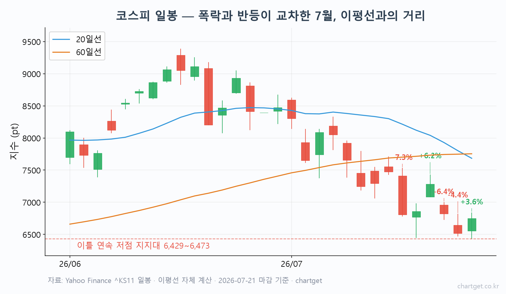 코스피 반등 +3.56% — 장중 6,429까지 밀리고도 6,747 마감, 수출이 바꾼 하루 (7/21 마감) 코스피 일봉 차트 — 7월 폭락과 반등 교차, 이틀 연속 저점 지지대 6,429~6,473과 20·60일선 거리
