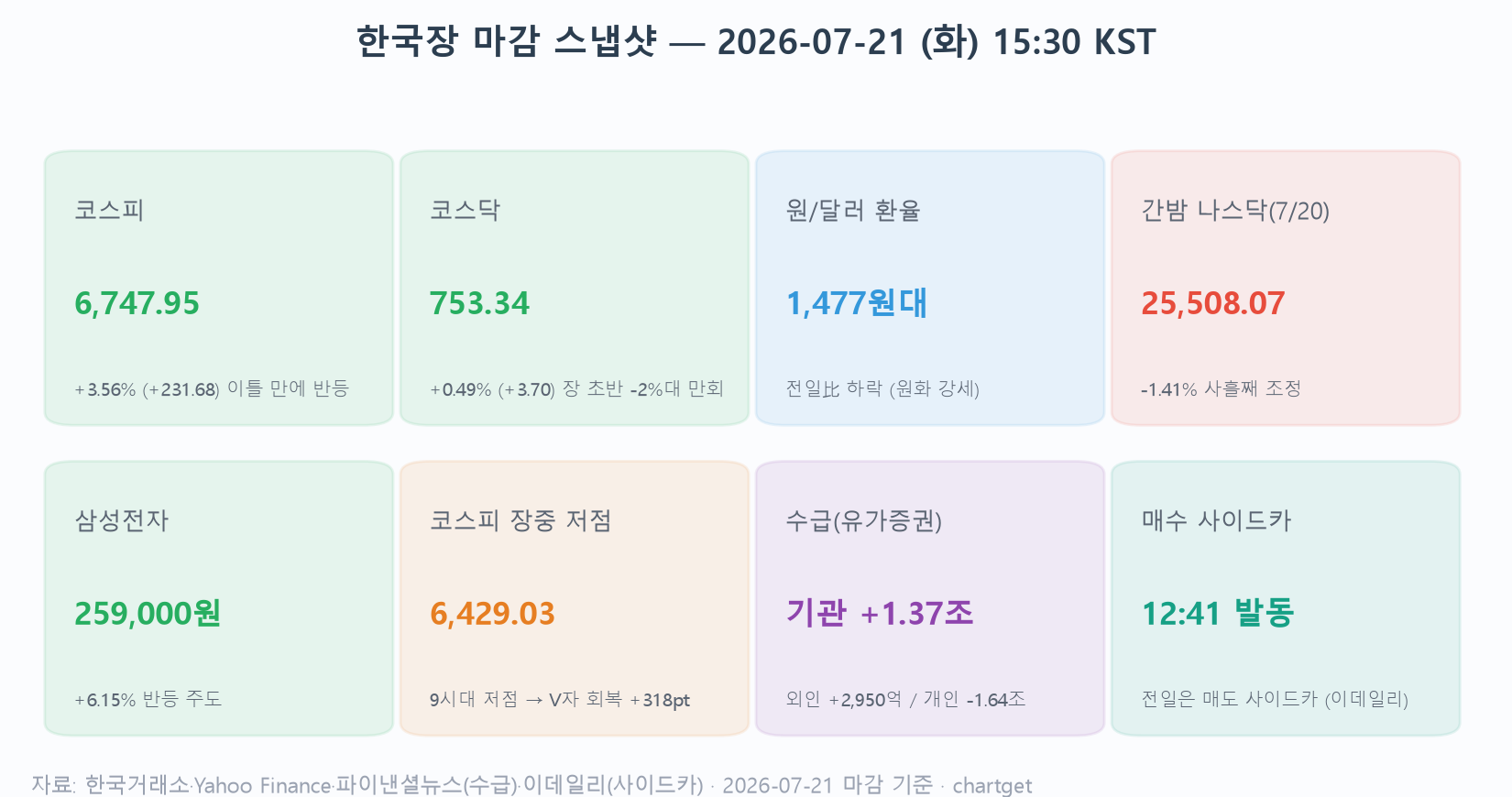코스피 반등 +3.56% — 장중 6,429까지 밀리고도 6,747 마감, 수출이 바꾼 하루 (7/21 마감) 7월 21일 한국장 마감 스냅샷 — 코스피 반등 +3.56%, 코스닥 +0.49%, 기관 1.37조 순매수, 매수 사이드카