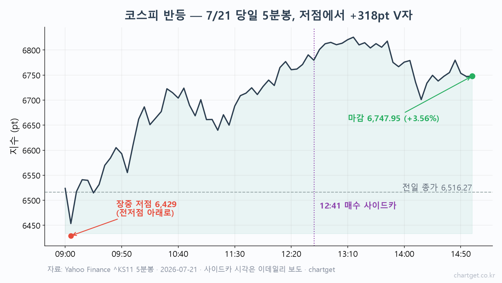 코스피 반등 +3.56% — 장중 6,429까지 밀리고도 6,747 마감, 수출이 바꾼 하루 (7/21 마감) 코스피 5분봉 V자 차트 — 장중 저점 6,429에서 마감 6,747.95까지 318포인트 회복