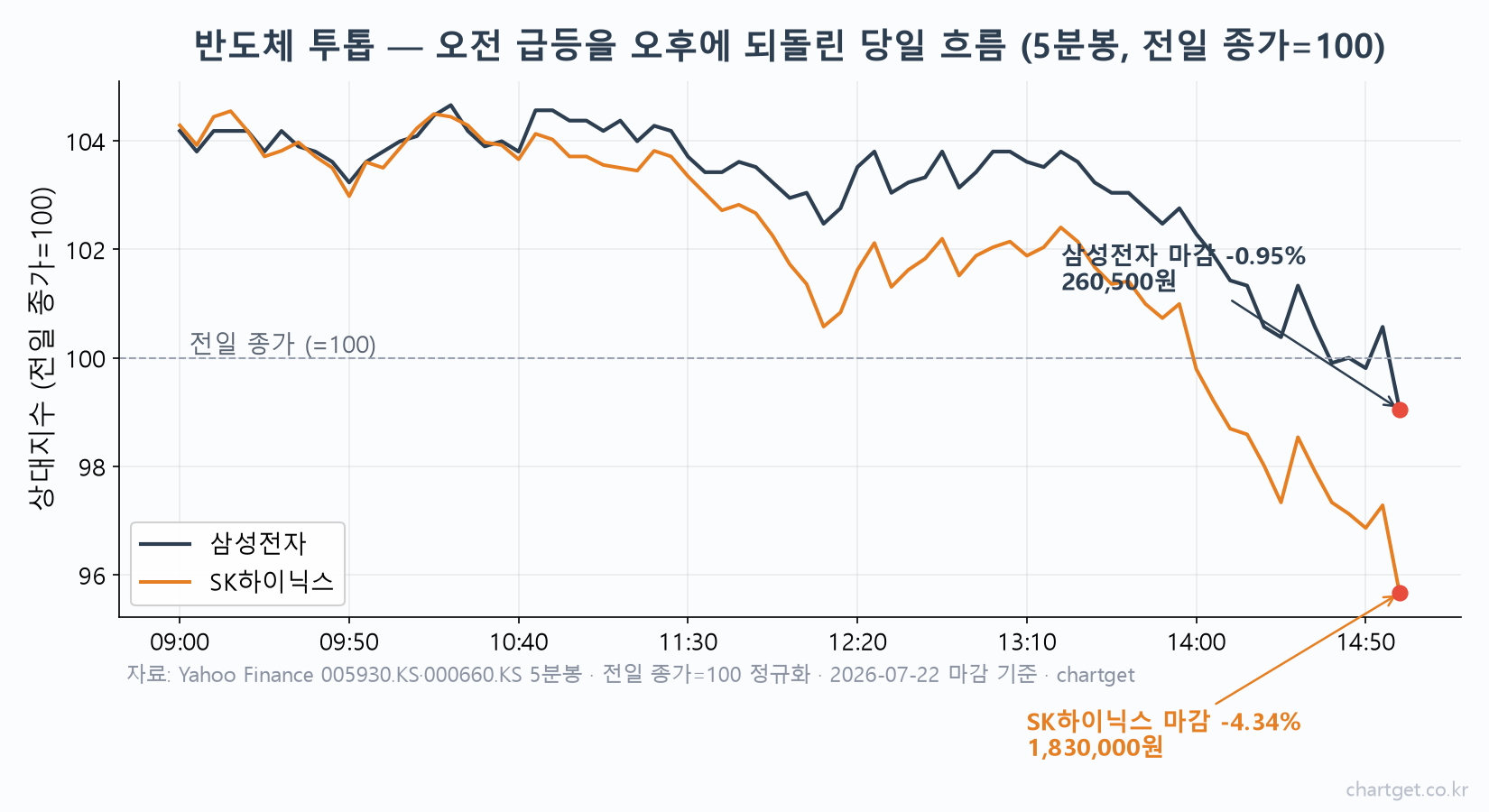 삼성전자 SK하이닉스 당일 5분봉 비교 차트 — 오전 급등을 오후에 되돌려 각각 -0.95%, -4.34% 마이너스 마감