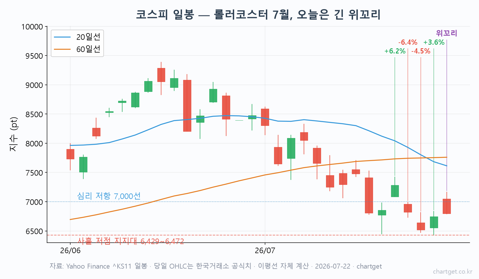 코스피 일봉 차트 — 롤러코스터 7월, 오늘 긴 위꼬리와 20·60일선 거리, 지지대 6,429~6,472 저항 7,000선