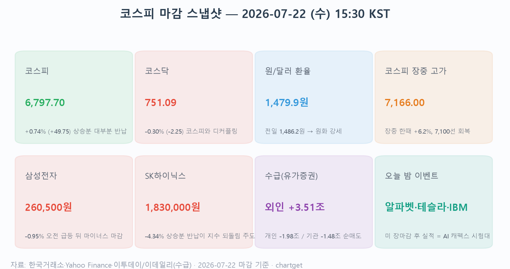 코스피 마감 스냅샷 — 코스피 6,797.70 +0.74%, 코스닥 -0.30%, 외국인 3.51조 순매수, 삼성전자·SK하이닉스 마이너스 마감
