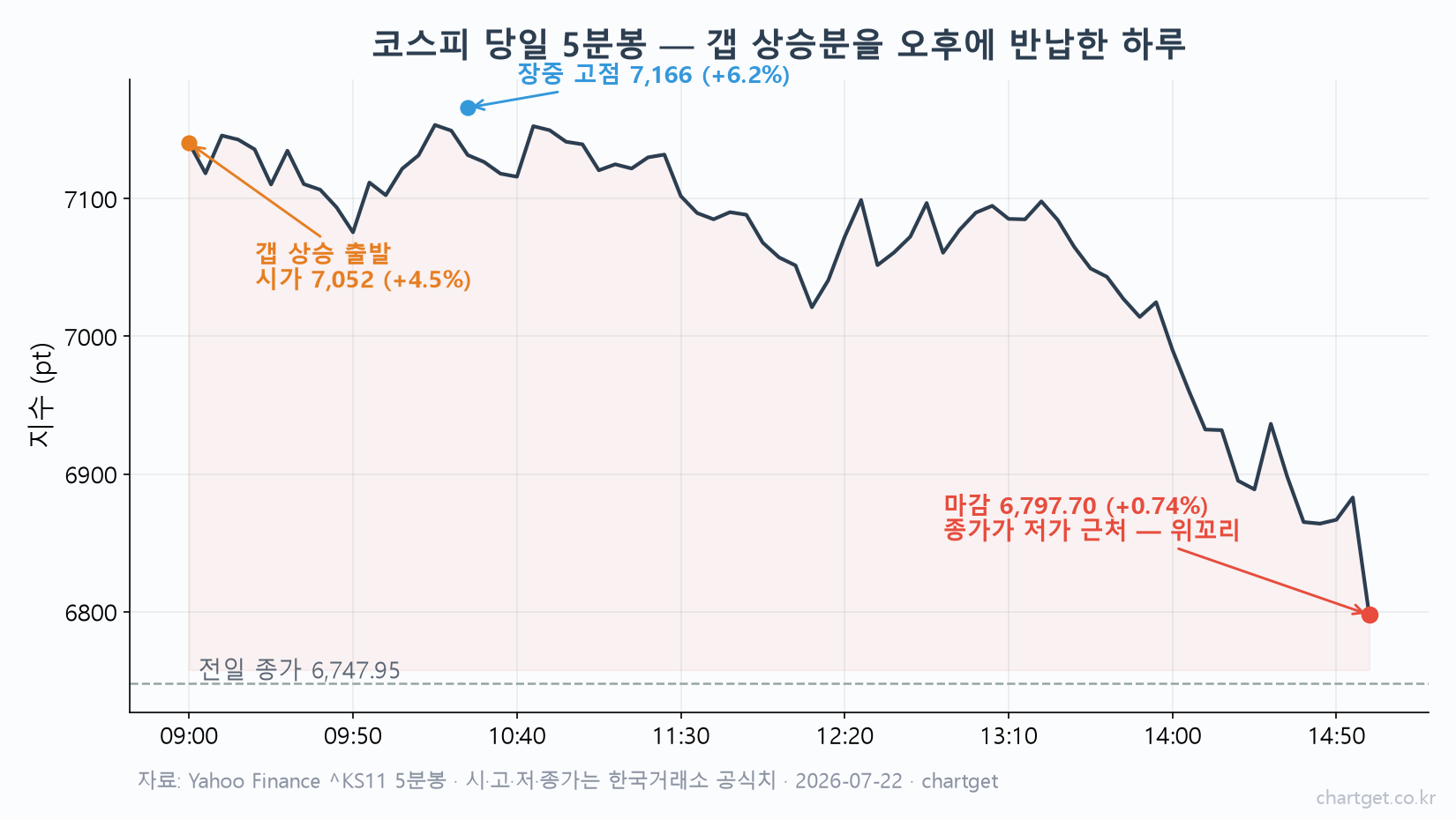 코스피 당일 5분봉 차트 — 시가 7,052 갭 상승, 장중 고점 7,166(+6.2%), 마감 6,797.70(+0.74%) 위꼬리