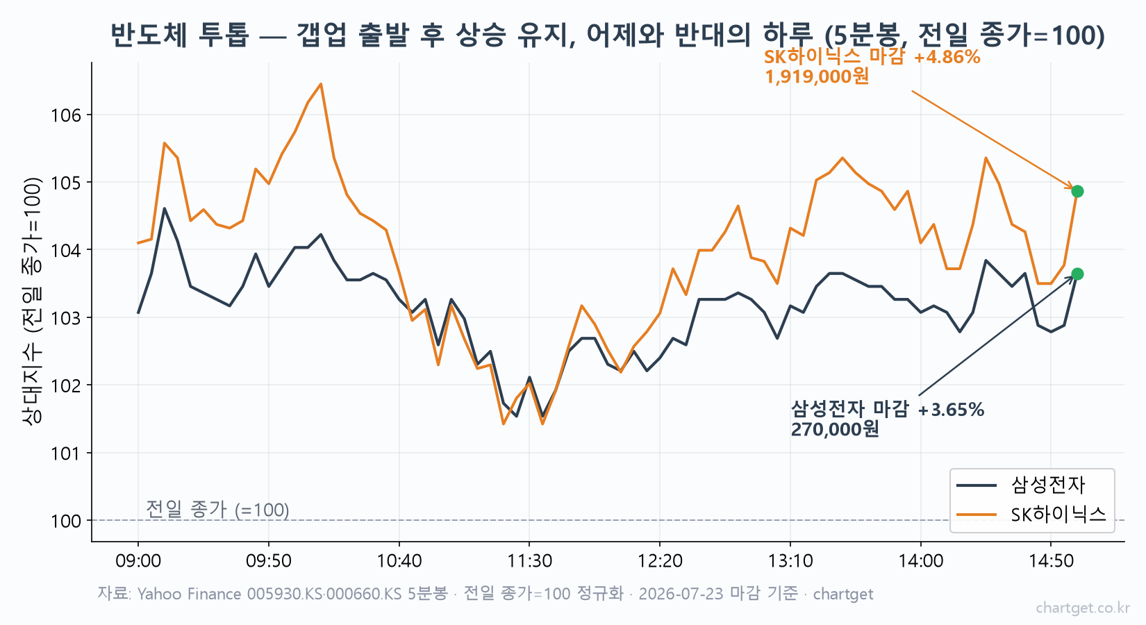 삼성전자 SK하이닉스 당일 5분봉 — 전일 종가 100 기준 갭업 후 상승 유지, 삼성전자 +3.65% SK하이닉스 +4.86% 마감