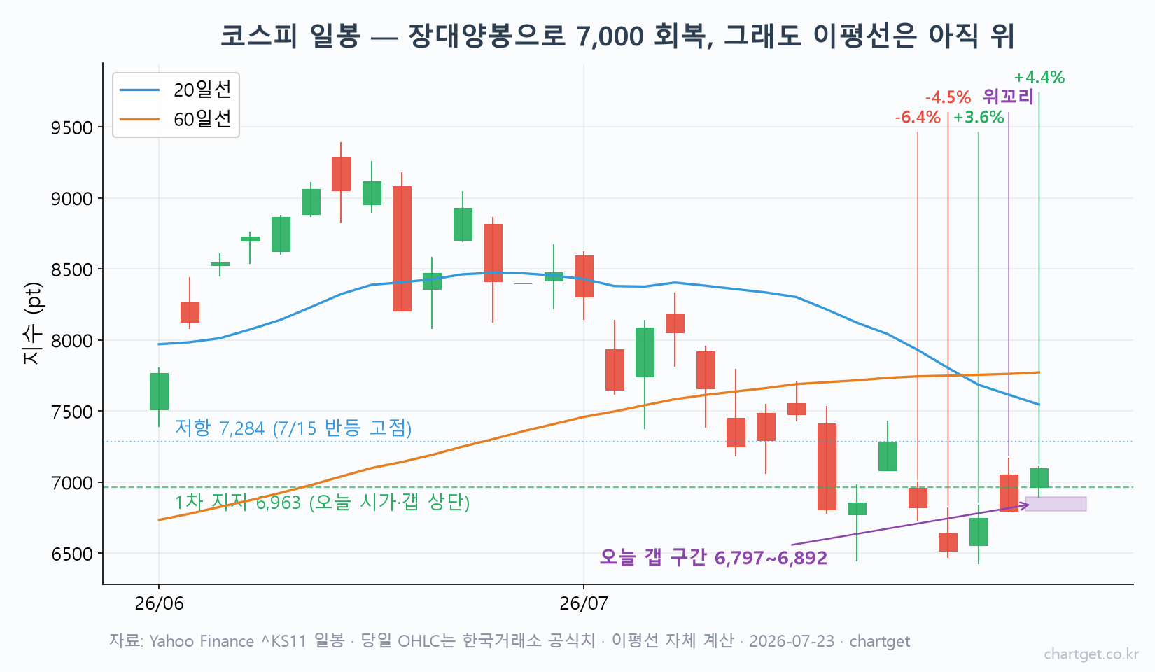 코스피 일봉 차트 — 장대양봉으로 7,000선 회복했지만 20일선 7,545·60일선 7,771 아래, 오늘 갭 구간 6,797~6,892 표시