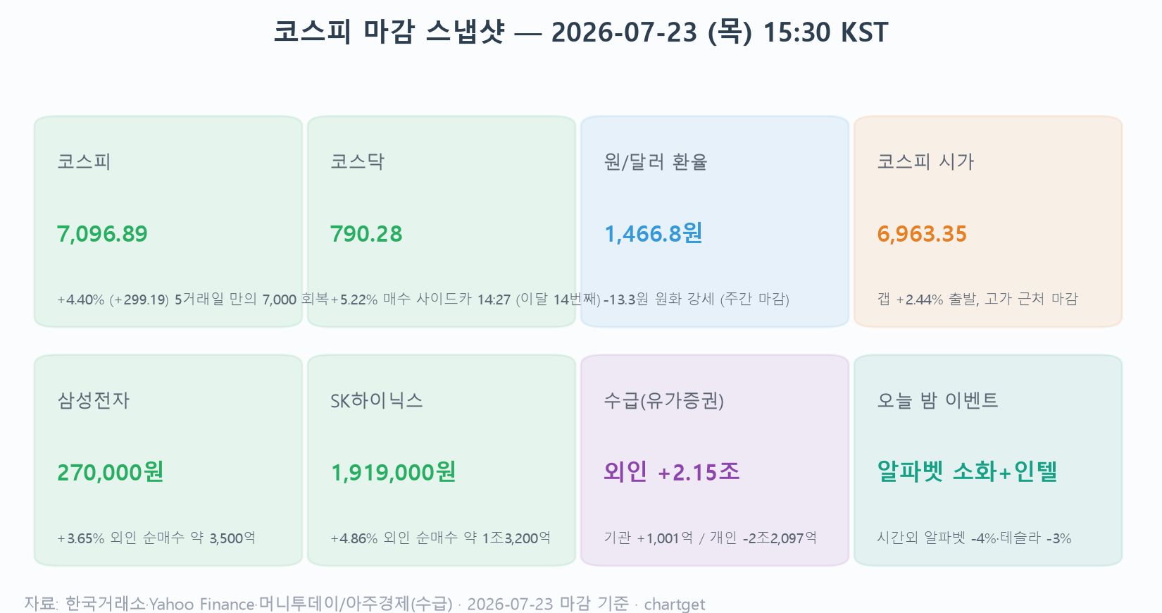 코스피 급등 마감 스냅샷 — 2026년 7월 23일 코스피 7,096.89 +4.40%, 코스닥 +5.22%, 외국인 2조1,480억 순매수, 환율 1,466.8원