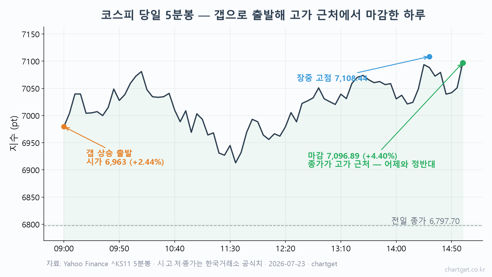 코스피 당일 5분봉 차트 — 시가 6,963 갭 상승 출발, 장중 고점 7,108.44, 종가 7,096.89 고가 근처 마감