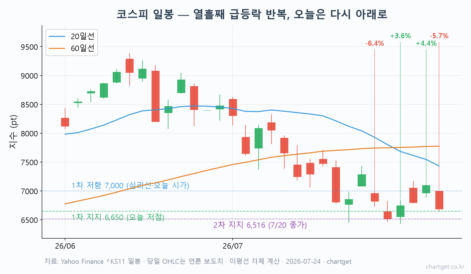 코스피 일봉 차트 — 20일선·60일선 아래 역배열 속 급등락 반복, 지지 6,650·6,516과 저항 7,000