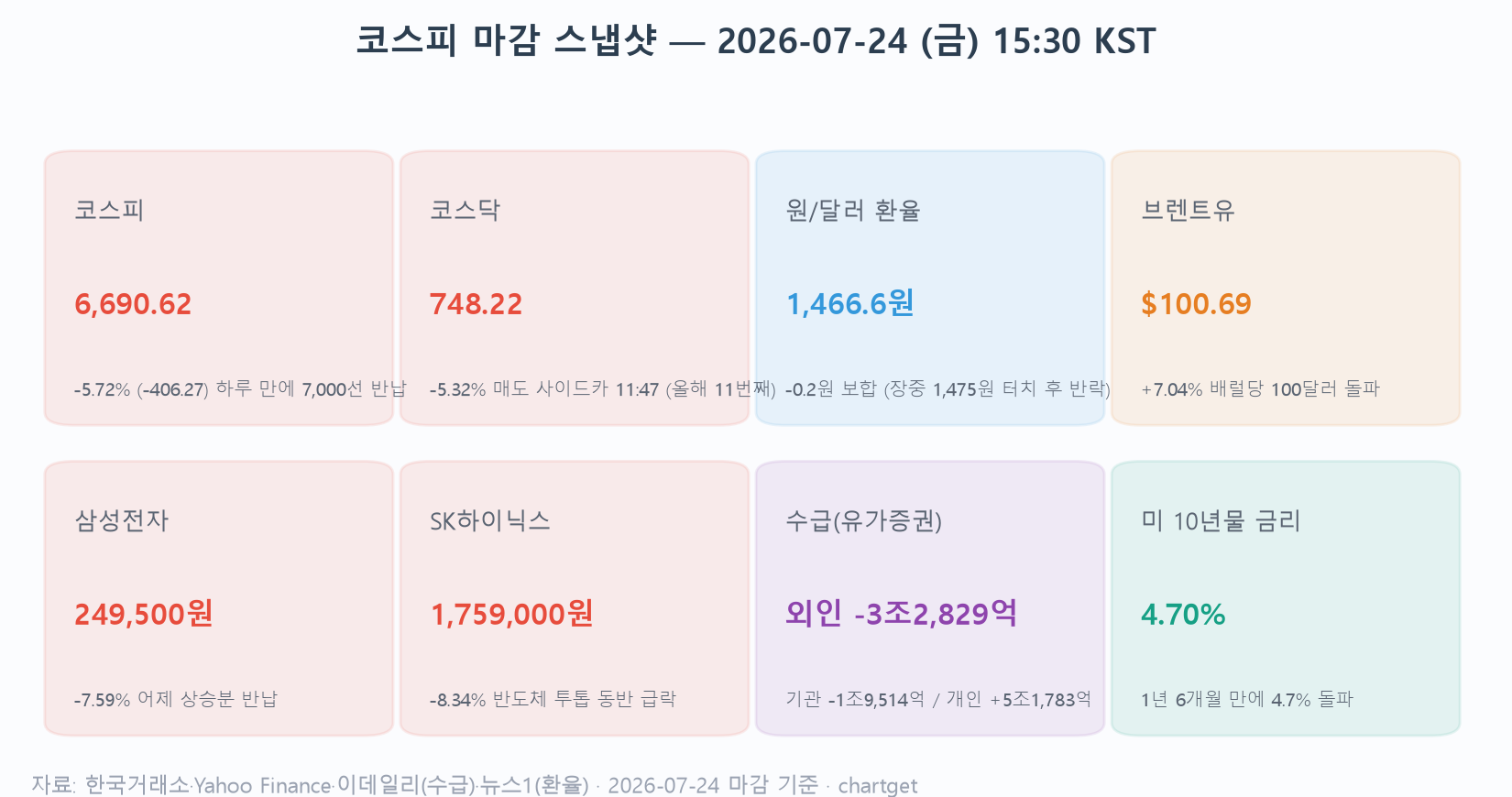 코스피 급락 마감 스냅샷 — 2026년 7월 24일 코스피 -5.72%, 코스닥 -5.32%, 환율·수급·유가·미 10년물 금리 핵심 지표
