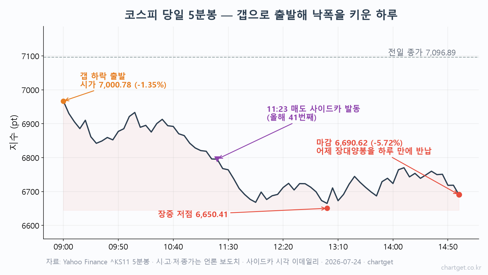 코스피 당일 5분봉 차트 — 갭 하락 출발 후 11시 23분 매도 사이드카 발동, 장중 저점 6,650을 거쳐 6,690.62 마감