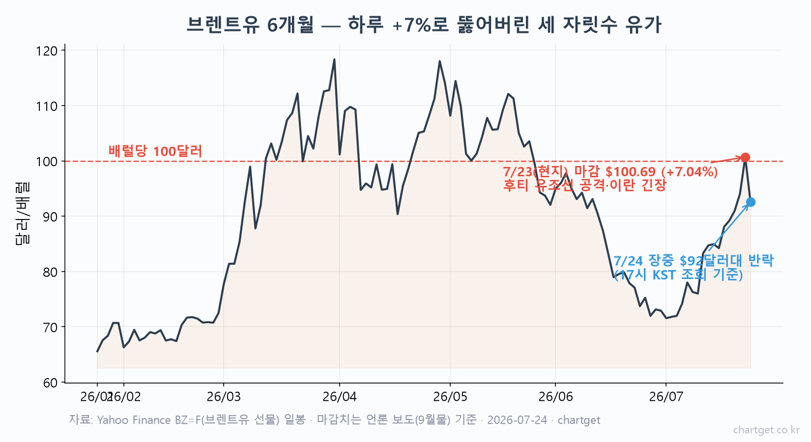 브렌트유 6개월 일봉 차트 — 7월 23일 배럴당 100.69달러 마감 후 24일 장중 92달러대 반락