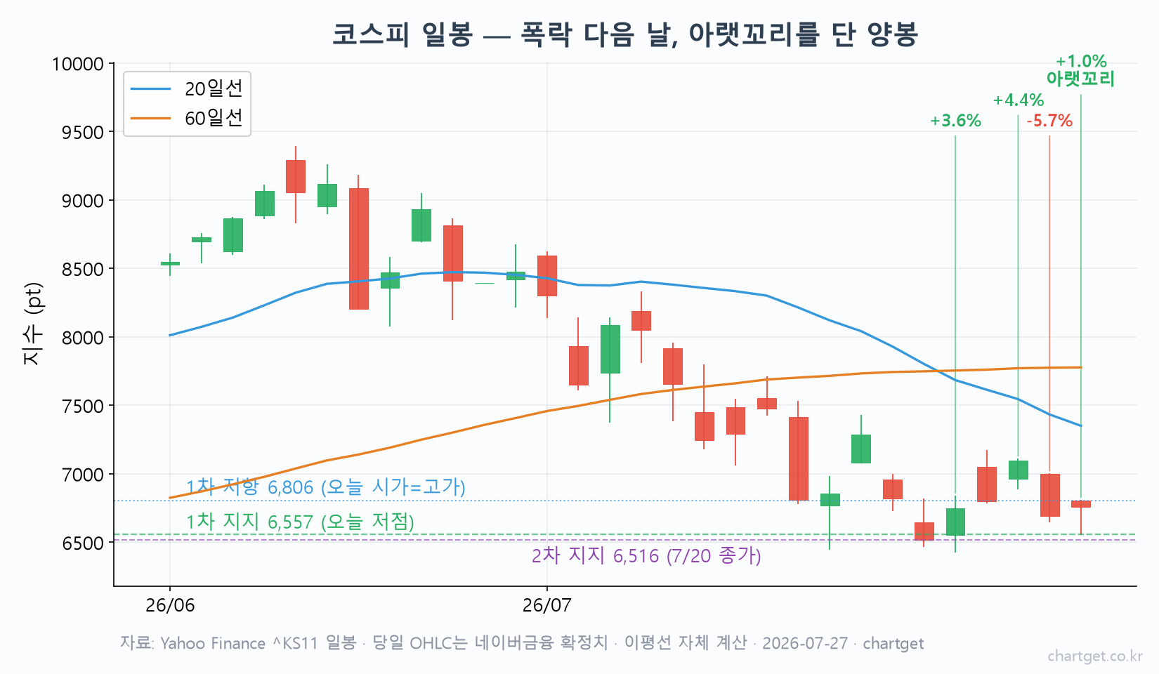 코스피 일봉 차트 — 20일선 60일선 아래 역배열 속 아랫꼬리 양봉, 1차 지지 6,557과 1차 저항 6,806
