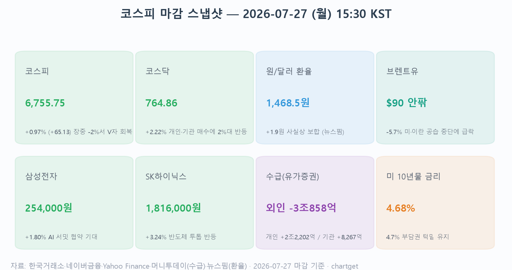 코스피 마감 스냅샷 대시보드 — 코스피 6,755.75 +0.97%, 코스닥 +2.22%, 환율 1,468.5원, 브렌트유 -5.7%, 외국인 3조858억 순매도 (2026-07-27)