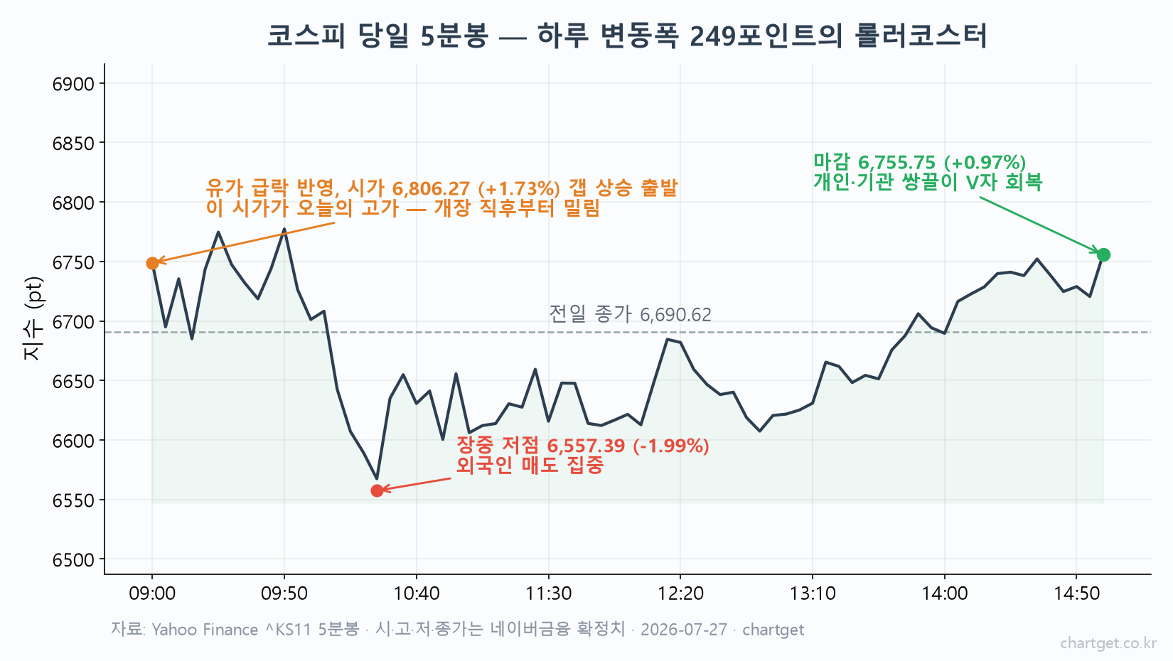 코스피 당일 5분봉 차트 — 갭 상승 출발 후 장중 6,557까지 밀렸다가 V자 회복한 코스피 반등 흐름, 하루 변동폭 249포인트