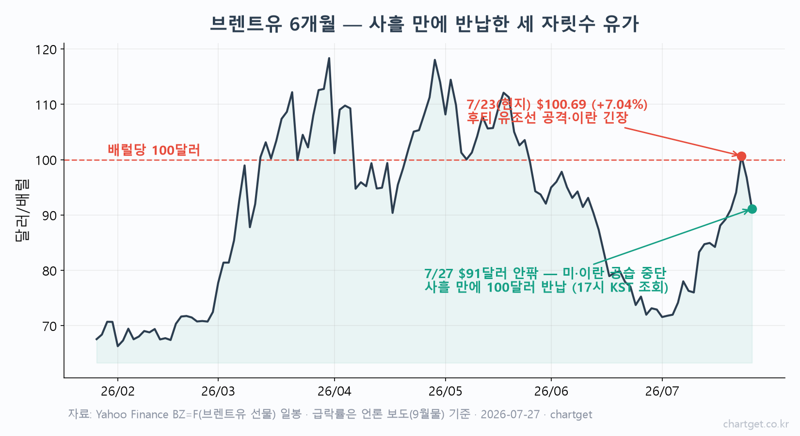 브렌트유 6개월 차트 — 7/23 100.69달러 고점에서 미국 이란 공습 중단으로 사흘 만에 90달러 안팎까지 급락