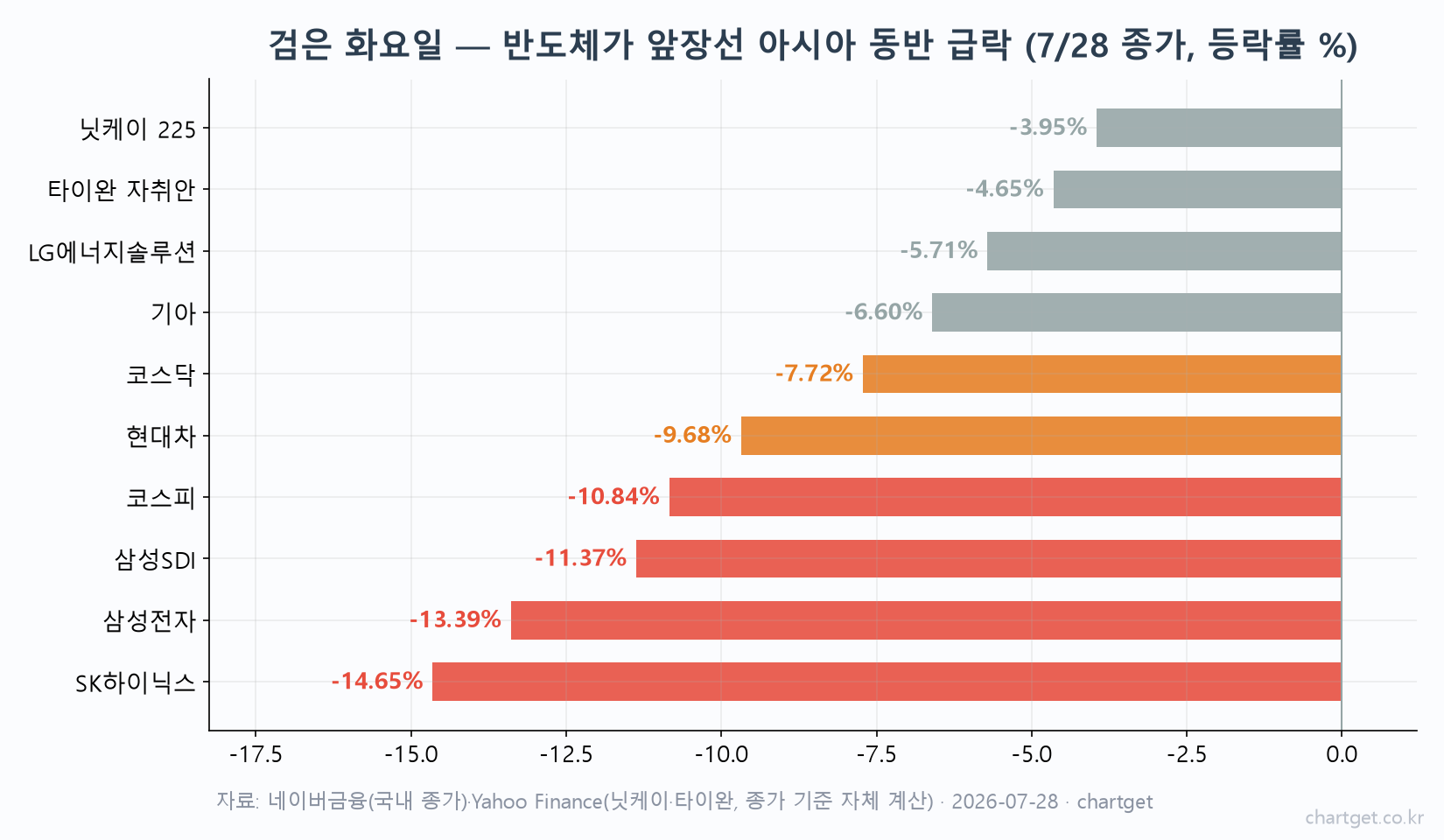 검은 화요일 아시아 증시·국내 대형주 낙폭 비교 바차트 — SK하이닉스 -14.65%, 삼성전자 -13.39%, 코스피 -10.84%, 닛케이 -3.95%, 타이완 -4.65%