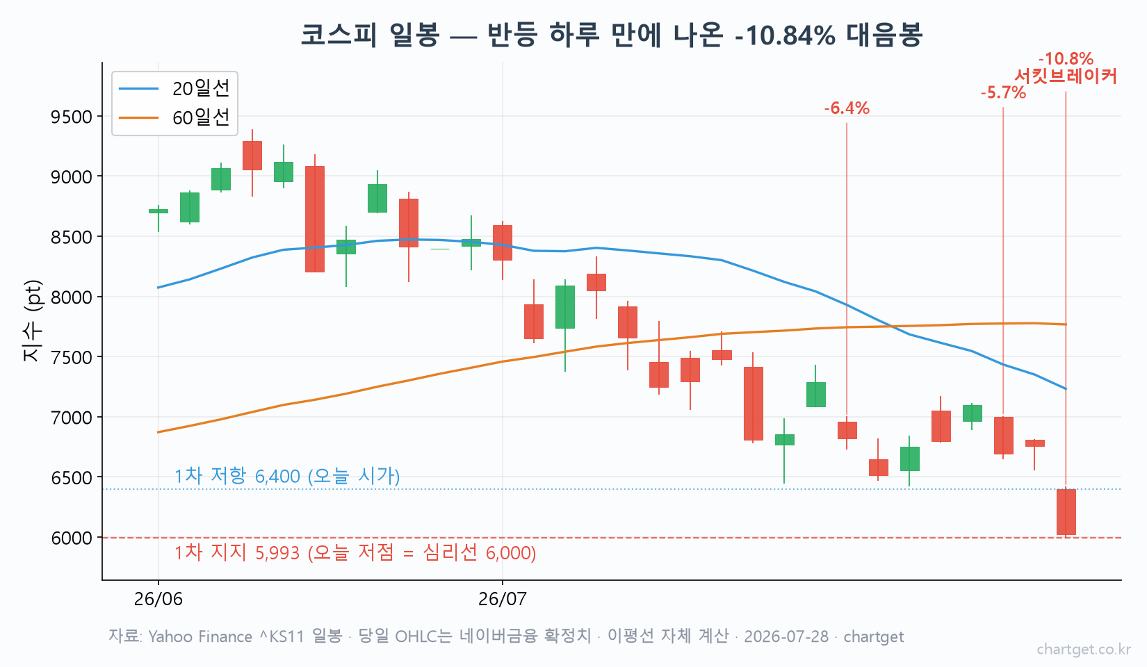 코스피 일봉 차트 — 반등 하루 만에 나온 -10.84% 대음봉, 20일선 60일선 아래 역배열, 1차 저항 6,400과 1차 지지 5,993