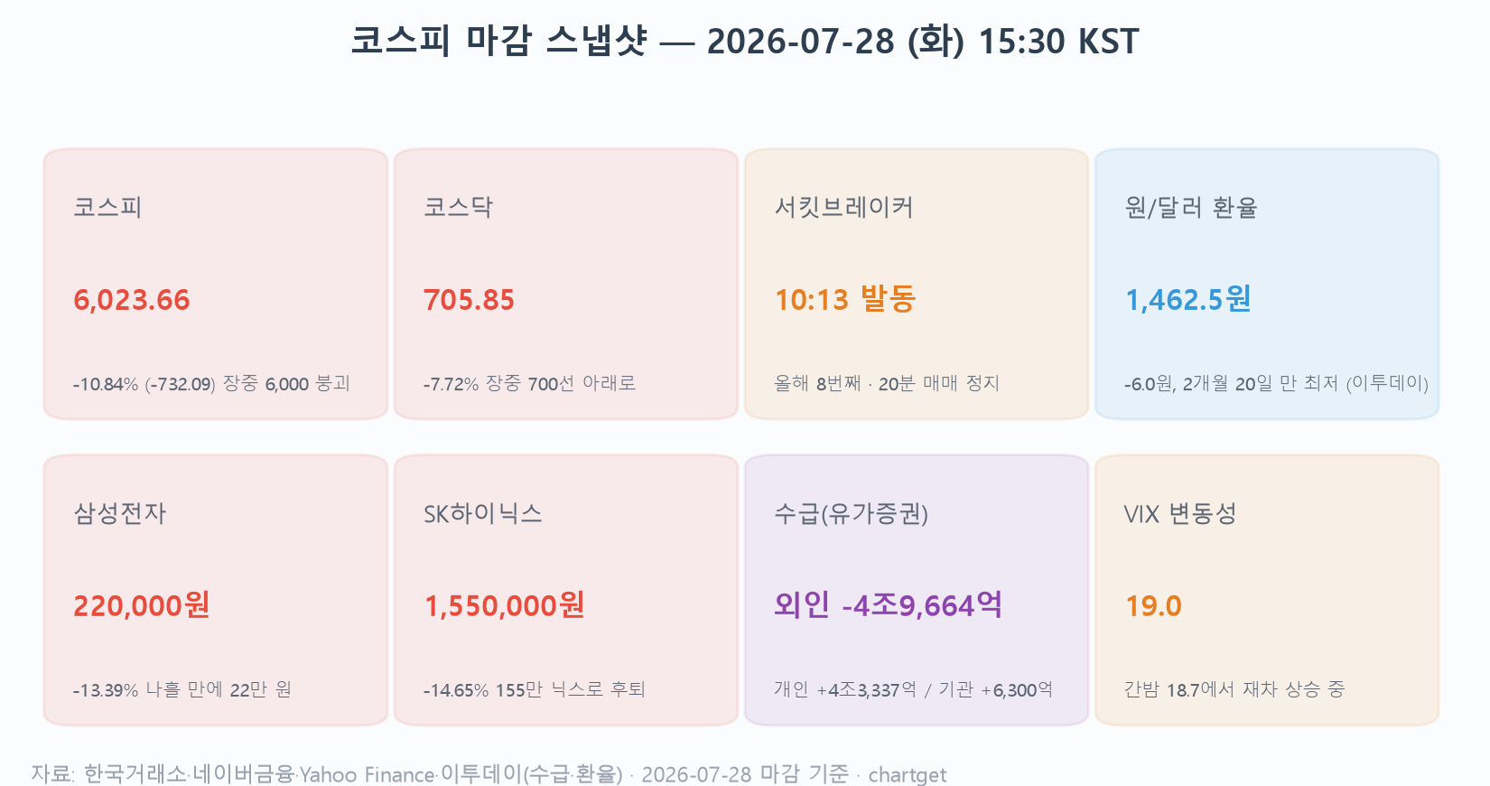 코스피 폭락 마감 스냅샷 대시보드 — 코스피 6,023.66 -10.84%, 코스닥 -7.72%, 서킷브레이커 10:13 발동, 환율 1,462.5원, 외국인 4조9,664억 순매도 (2026-07-28)
