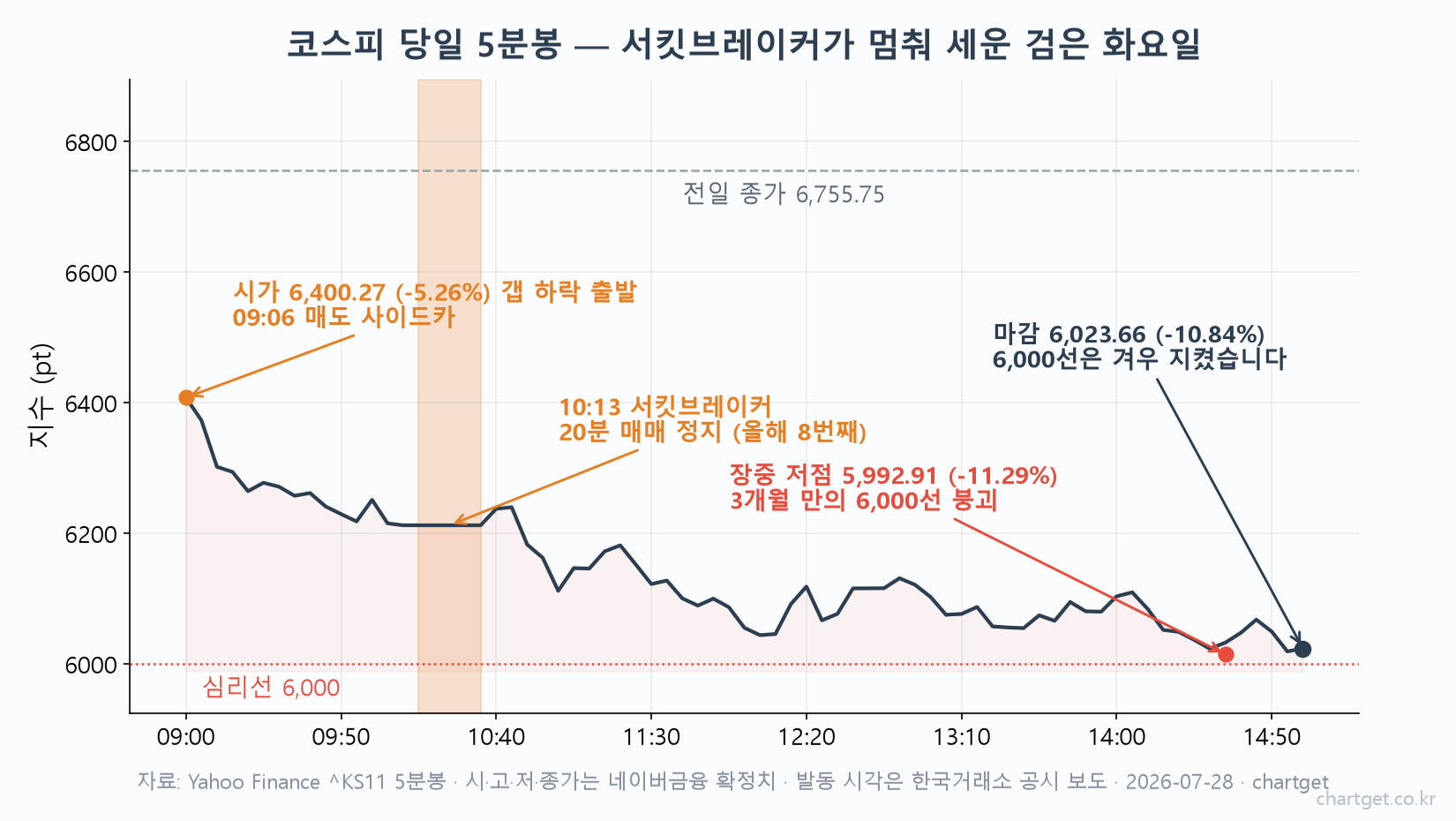코스피 당일 5분봉 차트 — 시가 6,400 갭 하락 출발, 09:06 매도 사이드카, 10:13 서킷브레이커 20분 매매 정지, 장중 저점 5,992.91