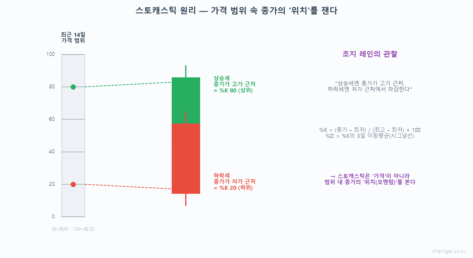 몸이 아니라 발을 보라 — 조지 레인과 스토캐스틱 이야기 스토캐스틱 원리 가격 범위 0 100 자 종가 위치 상승세 고가 근처 %K 80 하락세 저가 근처 %K 20 조지 레인 관찰 공식