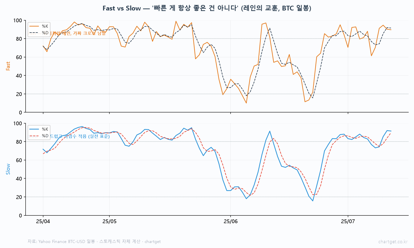 몸이 아니라 발을 보라 — 조지 레인과 스토캐스틱 이야기 Fast vs Slow 스토캐스틱 비교 비트코인 일봉 Fast 톱니 가짜 크로스 남발 Slow 부드럽고 속임수 적음 실전 표준 레인 교훈