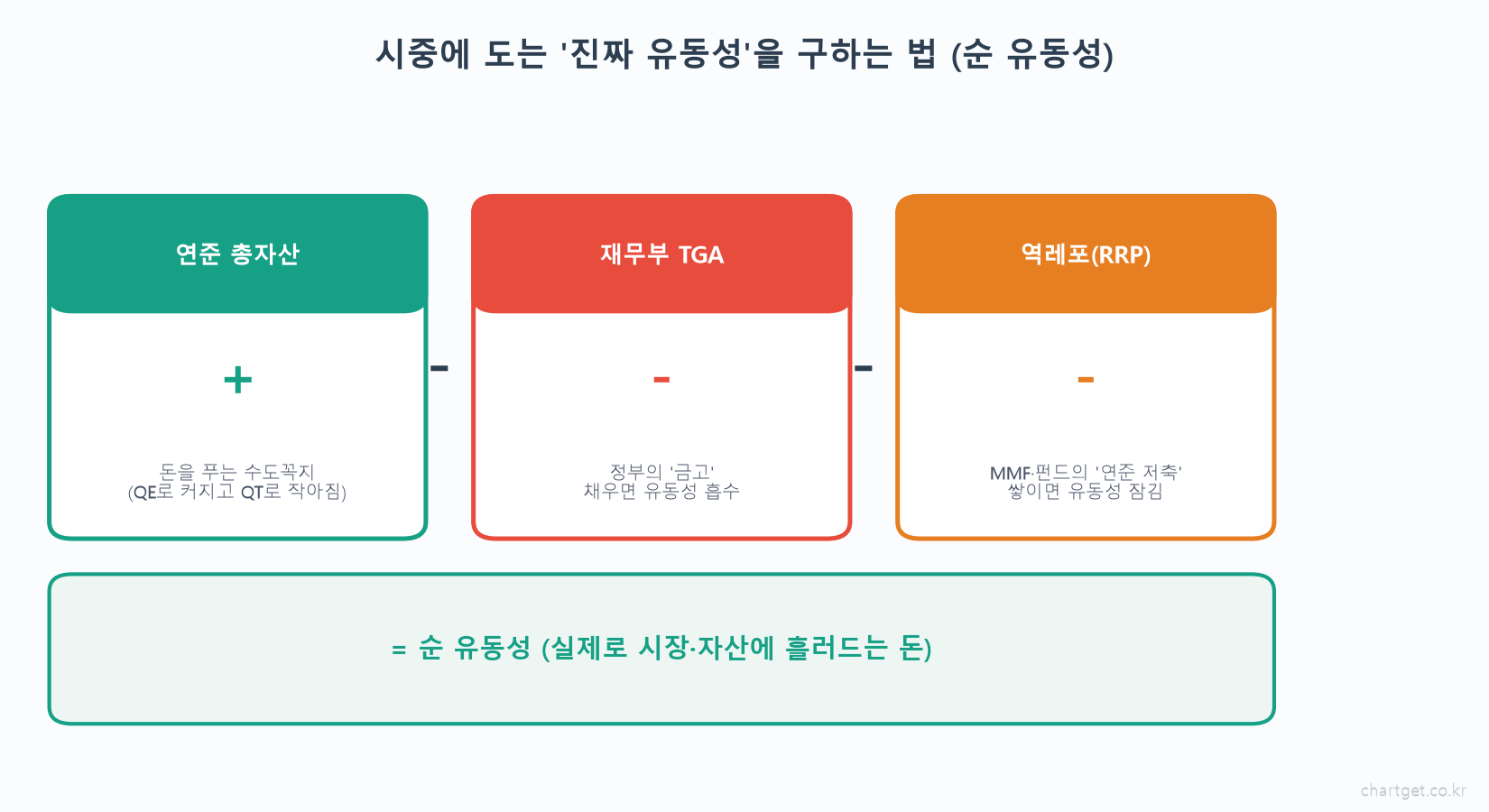 순 유동성 공식 도해 연준 총자산 수도꼭지 재무부 TGA 역레포 RRP 배수구 두 개