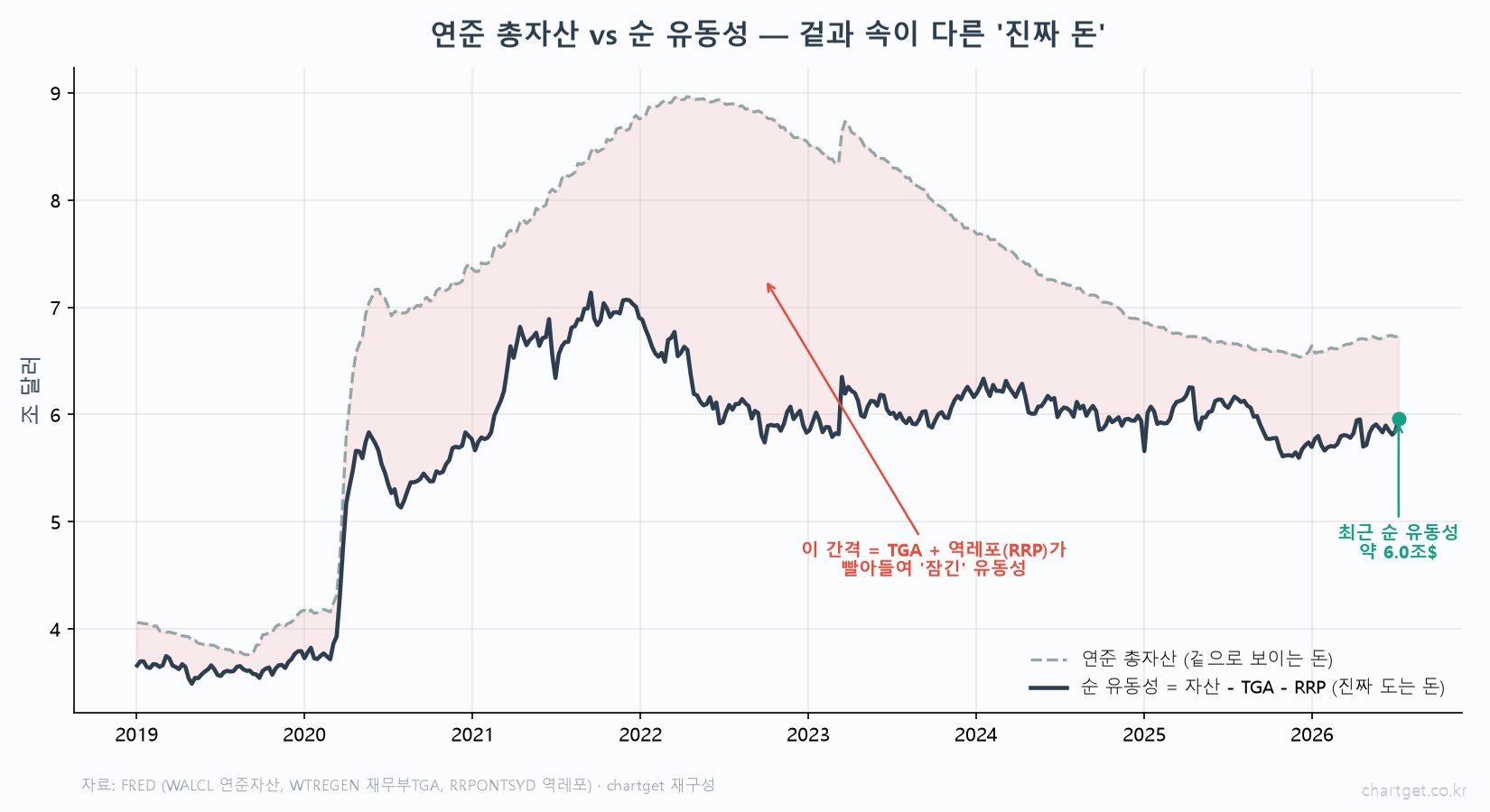 연준 총자산 겉으로 보이는 돈 vs 순 유동성 진짜 도는 돈 분홍색 간격 TGA 역레포 흡수 FRED 실데이터 차트