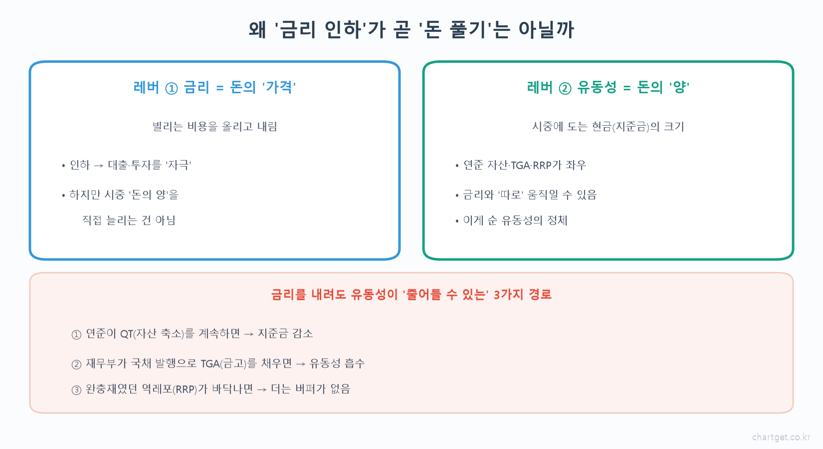 금리는 돈의 가격 유동성은 돈의 양 다른 레버 금리 인하가 곧 돈 풀기가 아닌 3가지 경로 도해