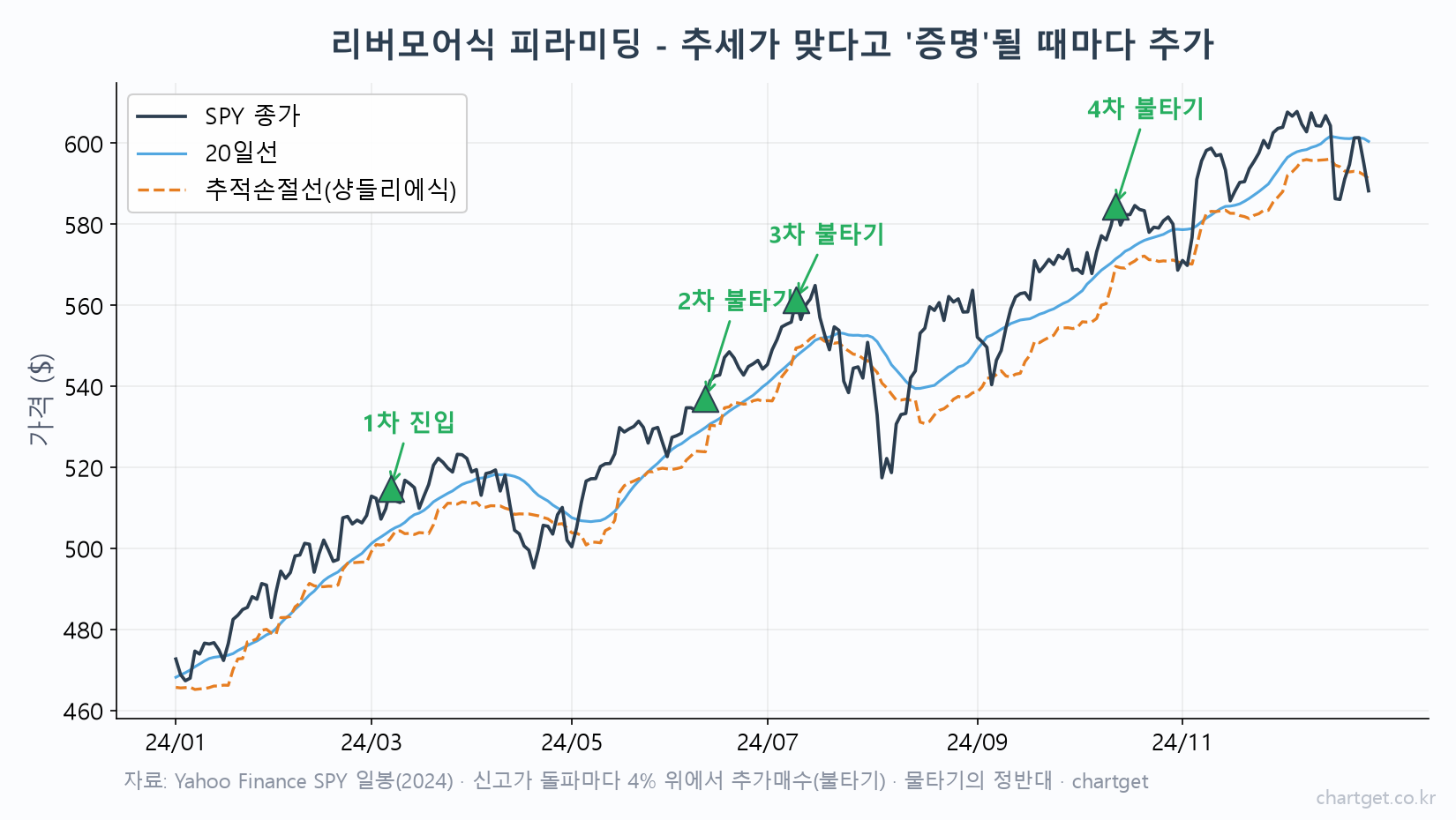 돈은 머리가 아니라 엉덩이로 번다 — 제시 리버모어 이야기 리버모어식 피라미딩 불타기 SPY 일봉 2024 신고가 돌파 1차 진입 2차 3차 4차 추가매수 추적손절선 샹들리에