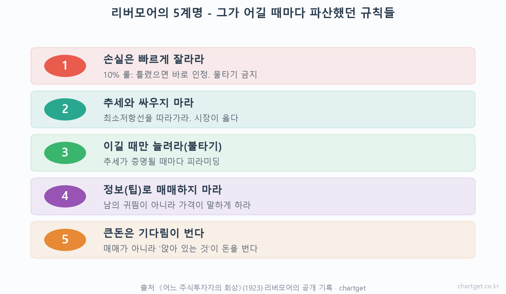 돈은 머리가 아니라 엉덩이로 번다 — 제시 리버모어 이야기 리버모어의 5계명 손실은 빠르게 잘라라 추세와 싸우지 마라 이길 때만 늘려라 불타기 팁으로 매매하지 마라 큰돈은 기다림이 번다