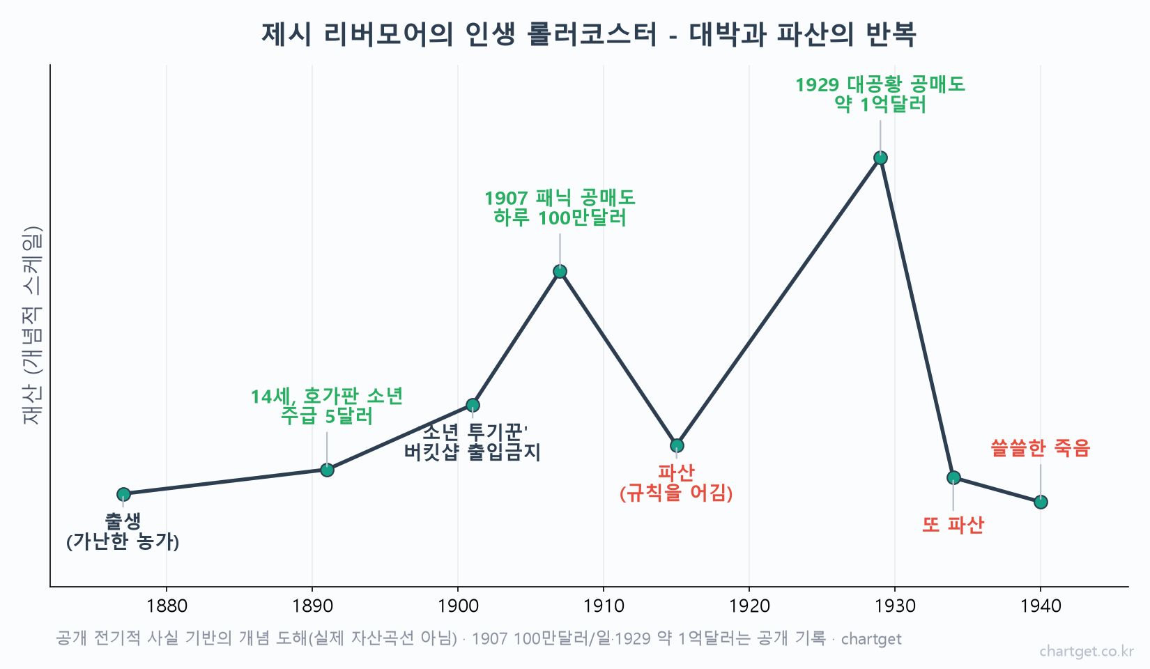 돈은 머리가 아니라 엉덩이로 번다 — 제시 리버모어 이야기 제시 리버모어 인생 타임라인 1877 출생 1907 패닉 공매도 하루 100만 달러 1929 대공황 약 1억 달러 1934 파산 대박과 파산의 롤러코스터