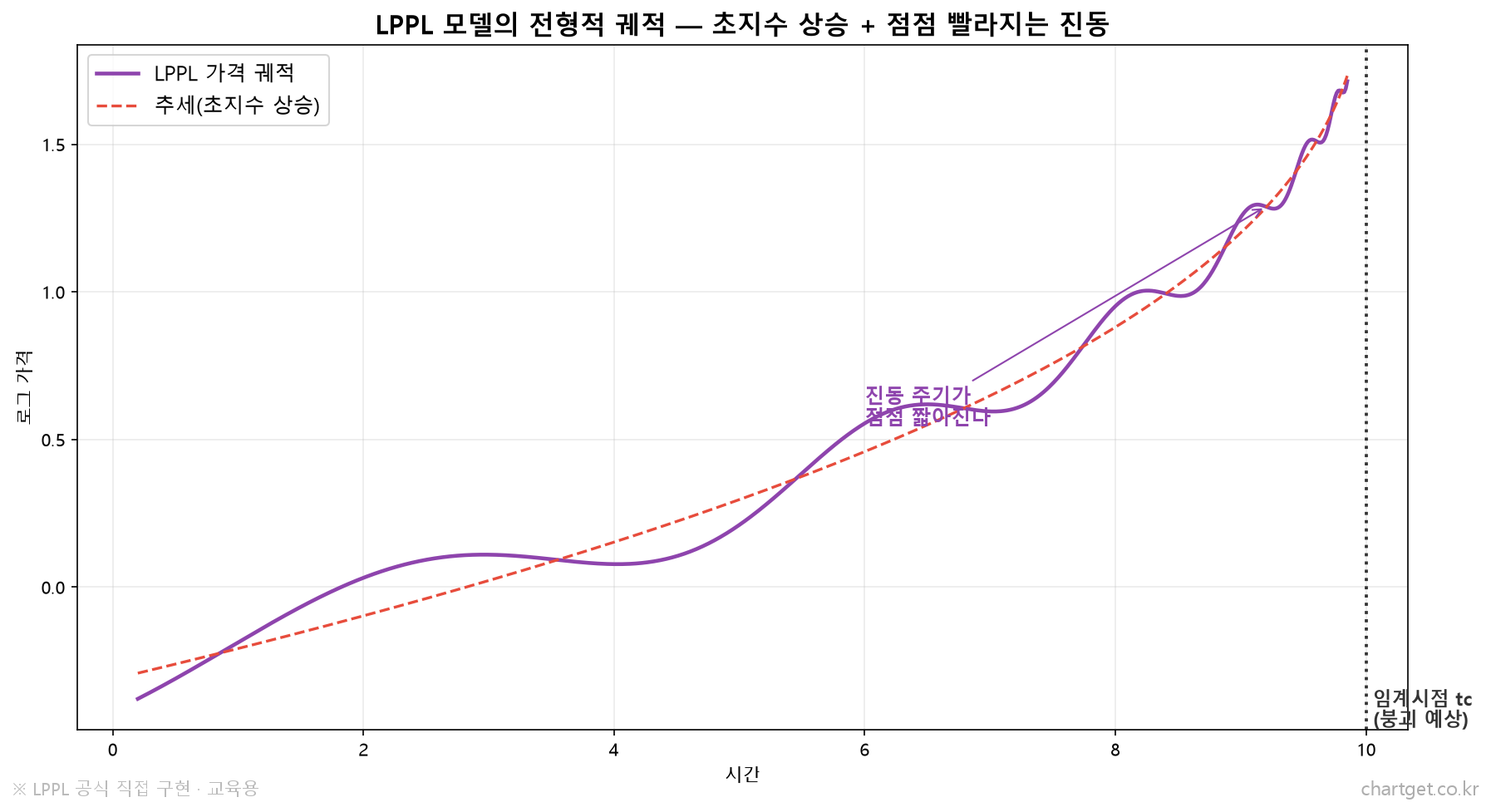 LPPL 모델의 전형적 궤적 - 초지수 상승과 점점 짧아지는 진동