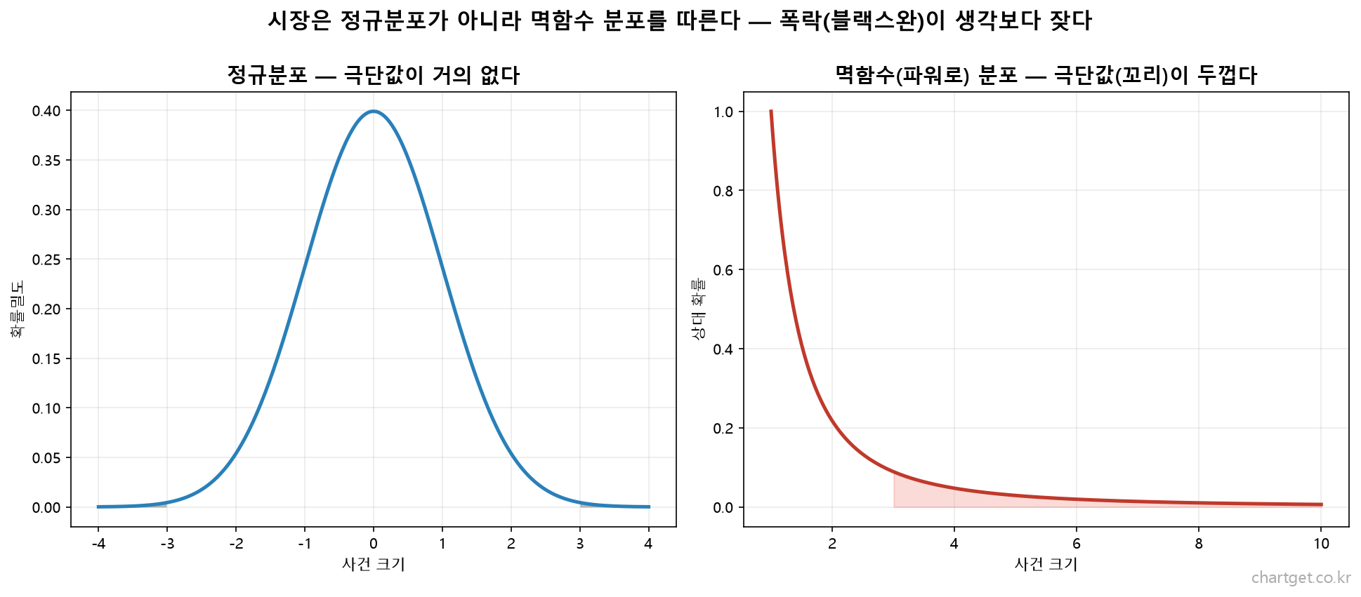 정규분포 vs 멱함수 분포 - 시장은 멱함수 분포를 따른다