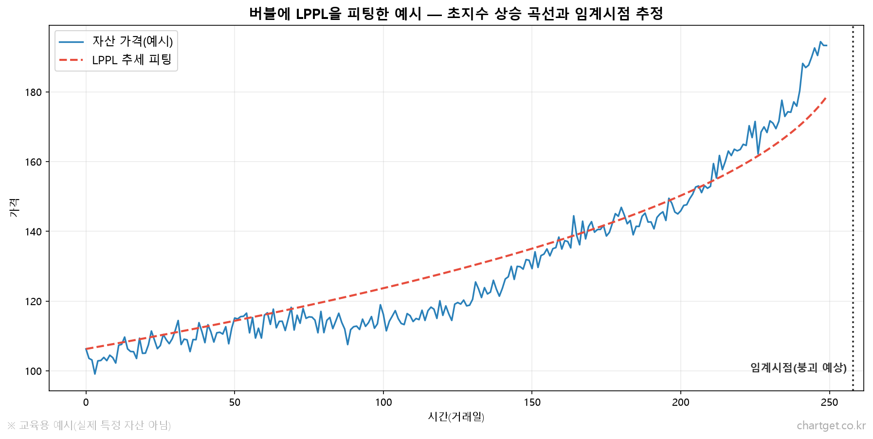 버블에 LPPL을 피팅한 예시 - 가속 상승 곡선과 임계시점 추정
