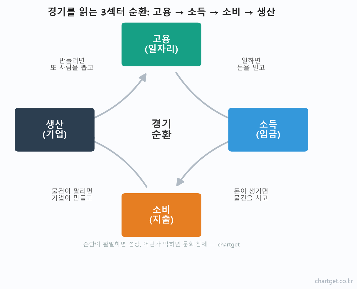 경기를 읽는 3섹터 지도: 고용-소비-생산 순환으로 매크로 흐름 읽는 법 고용 소득 소비 생산으로 이어지는 경기 순환 3섹터 모델 도해