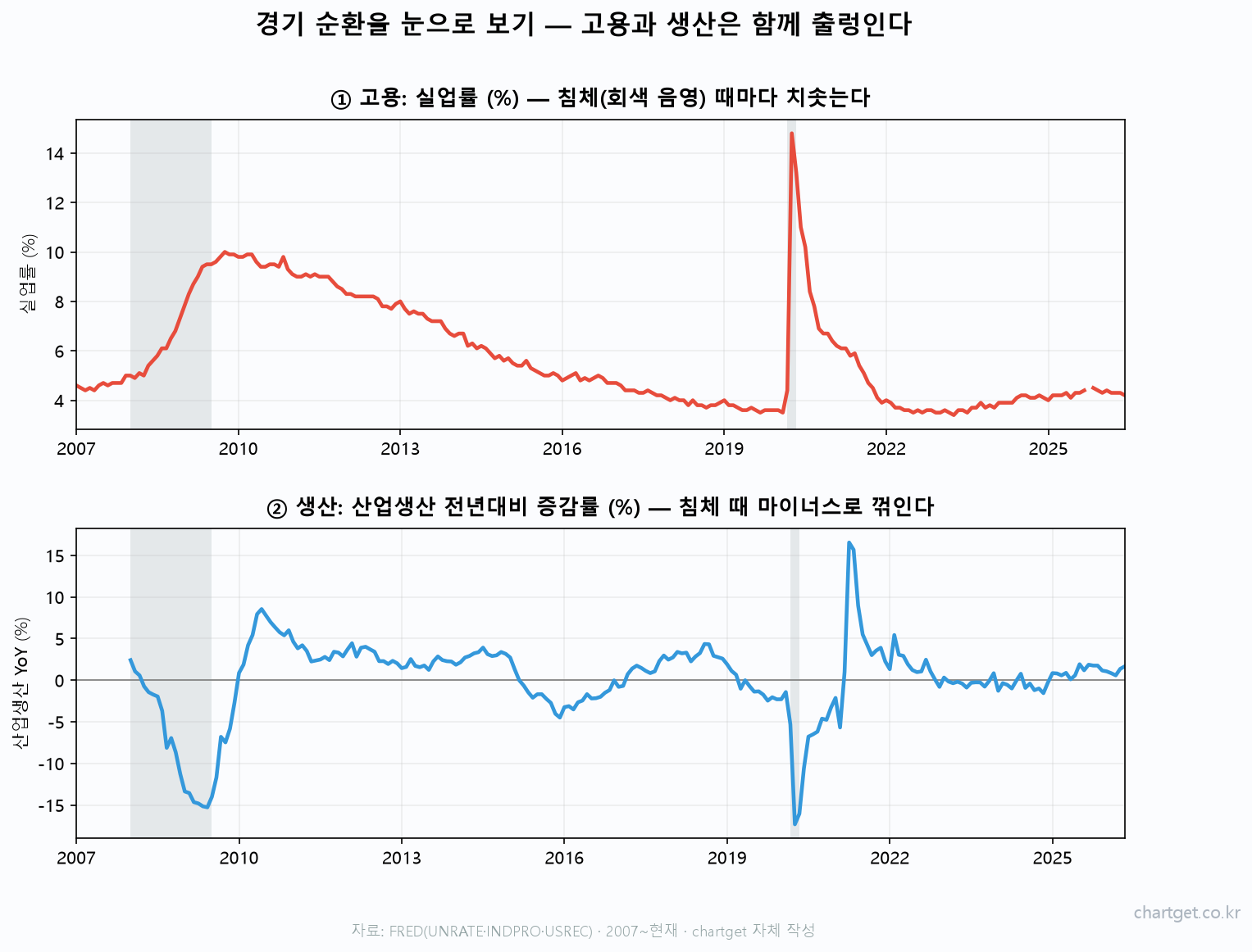 경기를 읽는 3섹터 지도: 고용-소비-생산 순환으로 매크로 흐름 읽는 법 미국 실업률과 산업생산 전년대비 증감률 경기 침체 구간 비교 실데이터 차트